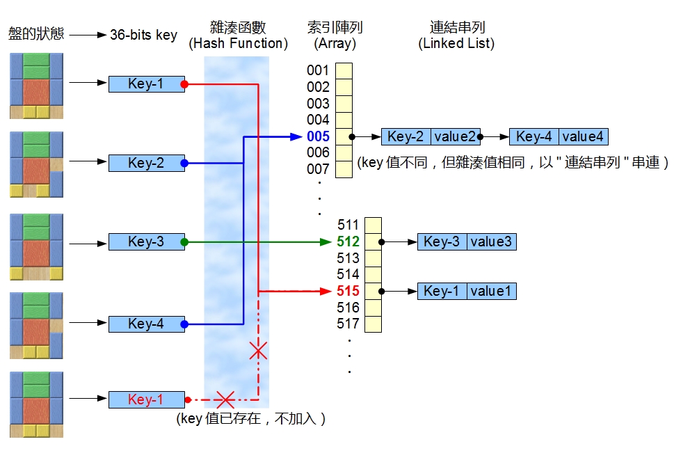 HashMap