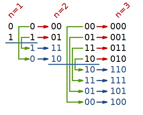 Binary-reflected_Gray_code