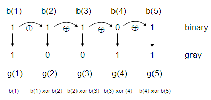 binary2gray